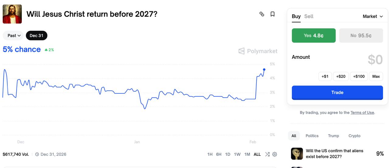 15925 Investuotojai Polymarket Platformoje Lažinasi Dėl Jėzaus Sug