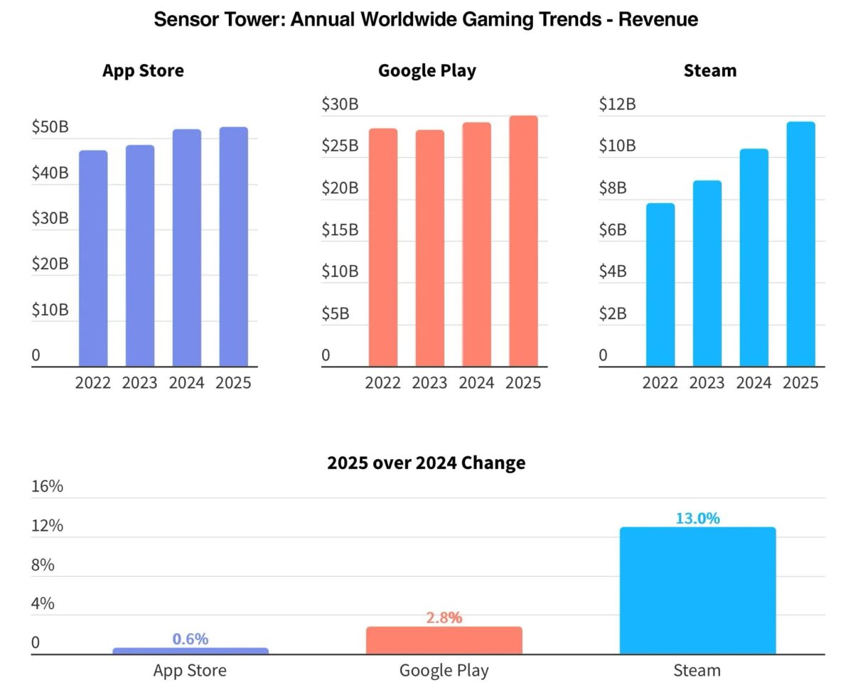 App Store 2025 metais uždirbo daugiau iš žaidimų nei Steam ir Google Play kartu