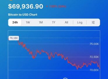 922 Bitkoino Vertė Smuko Iki 69 Tūkstančių Dolerių Kritimas Tę