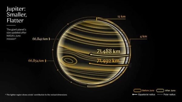 1366 Jupiterio Matmenys Peržiūrėti Planeta Mažesnė Ir Plokštesnė