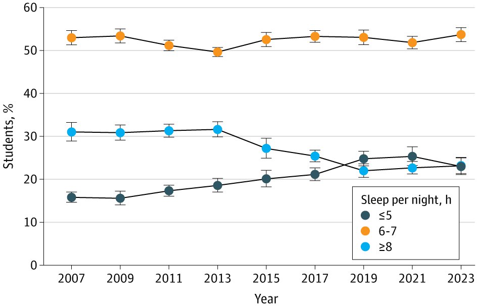 4177 Tyrimas Atskleidžia šiuolaikiniai Paaugliai Miega Mažiau Ne