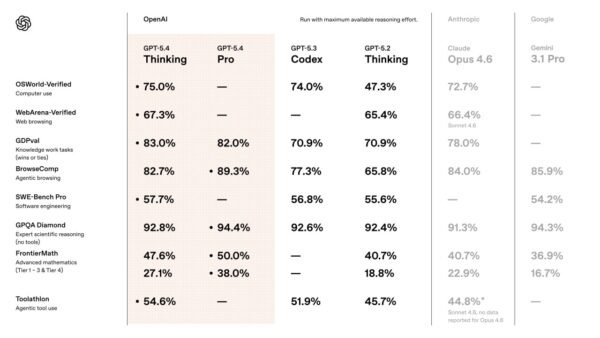 6717 Openai Pristatė Gpt54 Naują Pažangią Modelį Su Pagerinto