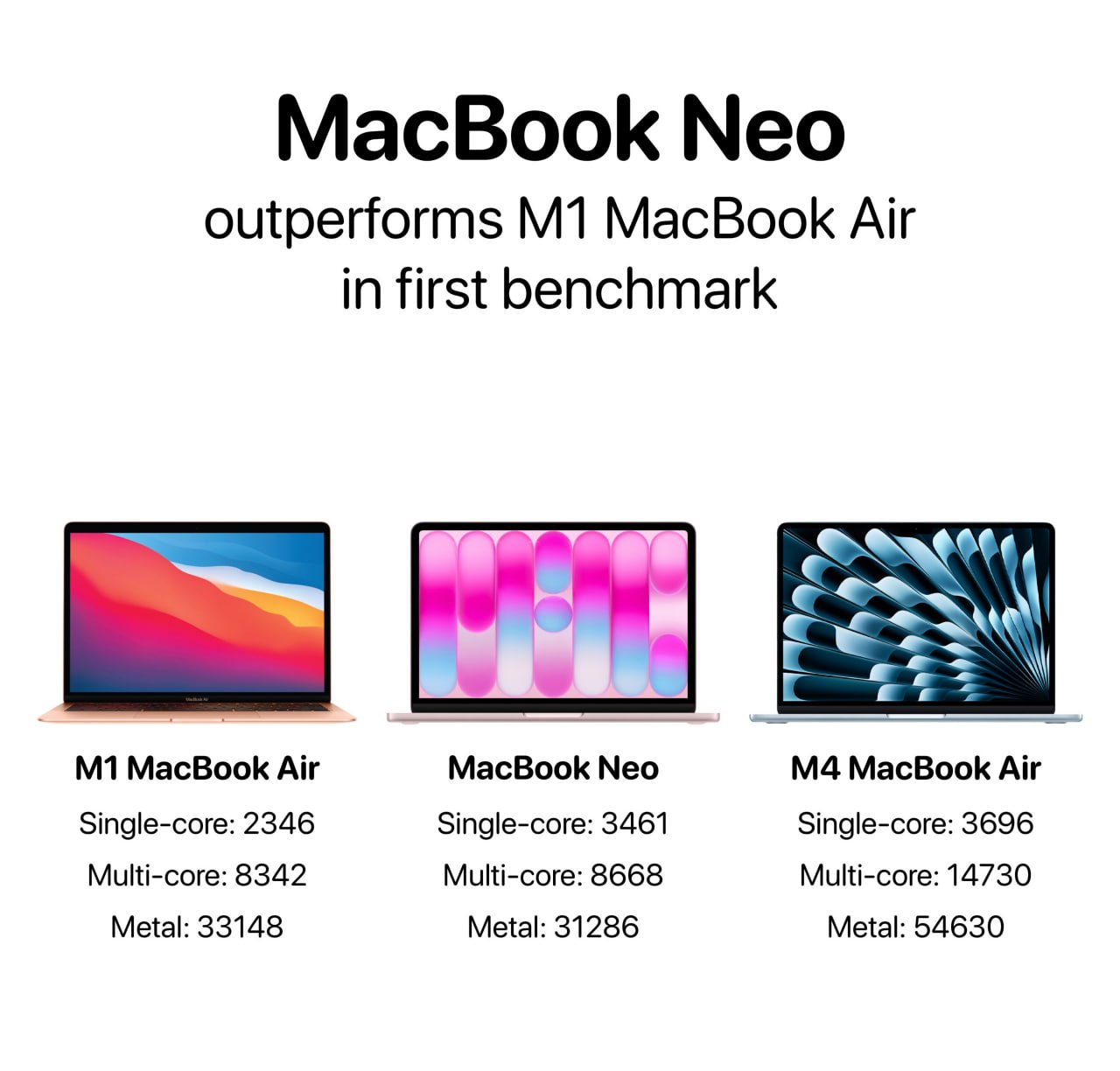 6726 Macbook Neo Lenkia Air Su M1 Testuose Nors Kainuoja Pigiau