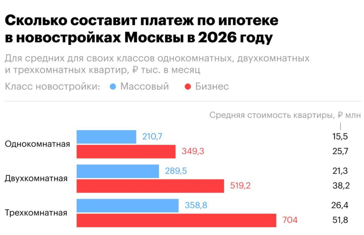 Maskvoje būsto paskolos įmokos viršija vidutinį atlyginimą 6737 Maskvoje Būsto Paskolos įmokos Viršija Vidutinį Atlyginimą