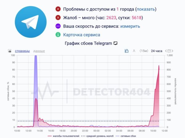 6765 Telegram Patiria Sutrikimus Vartotojai Susiduria Su žinučių
