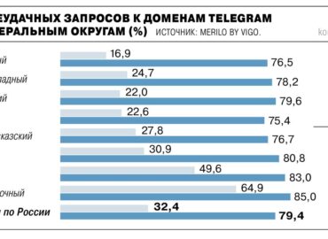 6794 Rusijoje Ribojamas Prieiga Prie Telegram 80 Nesėkmingų Ba