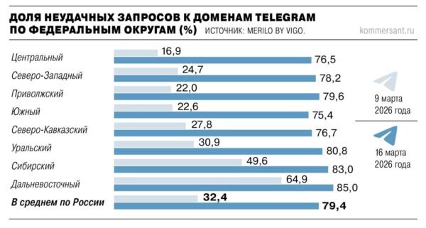 Rusijoje ribojamas prieiga prie Telegram – 80% nesėkmingų bandymų