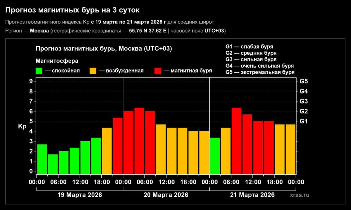 6820 Magnetinės Audros Grįžta Prognozuojamas G2 Lygio Poveikis