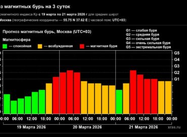 6820 Magnetinės Audros Grįžta Prognozuojamas G2 Lygio Poveikis