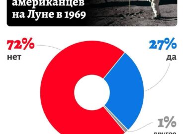 16305 Rusų Nepasitikėjimas Amerikiečių Nusileidimu Mėnulyje 1969 M