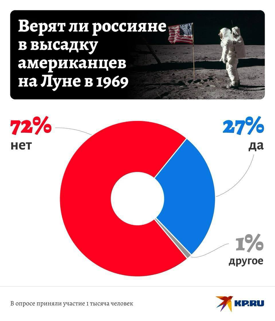 16305 Rusų Nepasitikėjimas Amerikiečių Nusileidimu Mėnulyje 1969 M