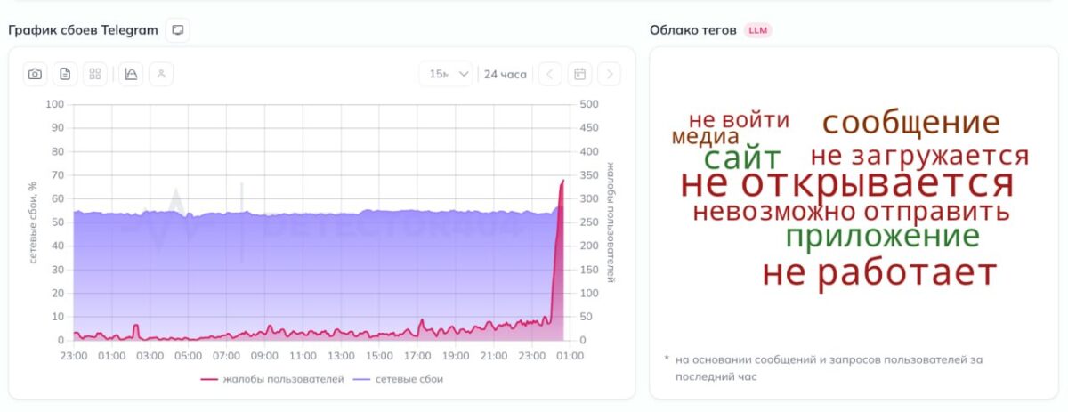 7430 Rusijoje Padaugėjo Skundų Dėl Telegram Veikimo Sutrikimų