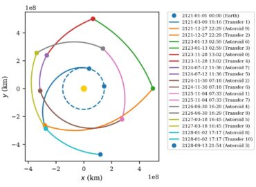 11360 Naujas Matematinis Metodas Optimizuoja Maršrutus Tarp Astero