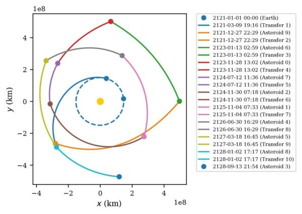 11360 Naujas Matematinis Metodas Optimizuoja Maršrutus Tarp Astero