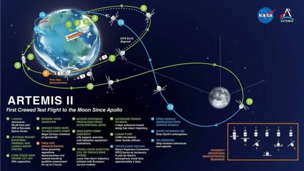 16472 Nasa Misija Artemis Ii Pasiekė Naują Kosminio Skrydžio Rekor