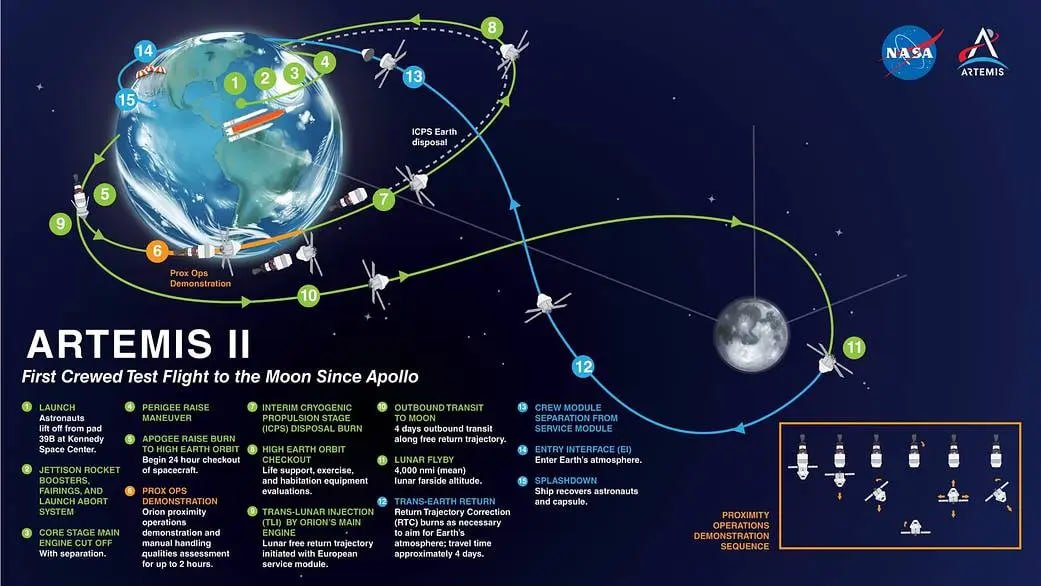 16472 Nasa Misija Artemis Ii Pasiekė Naują Kosminio Skrydžio Rekor