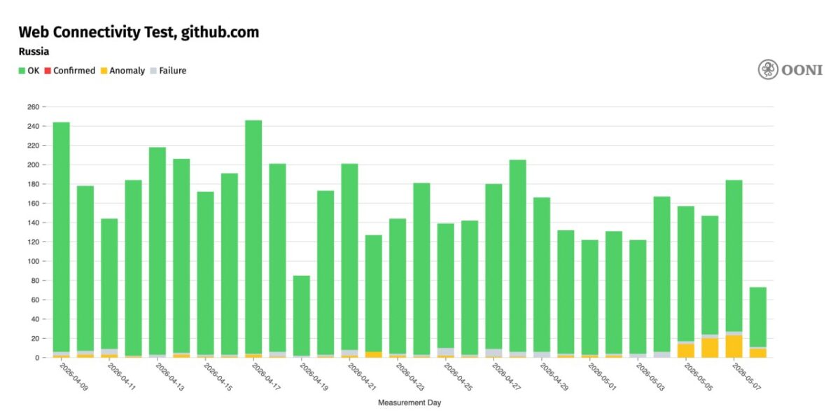 7111 Github Prieinamumas Rusijoje Susiduria Su Sunkumais