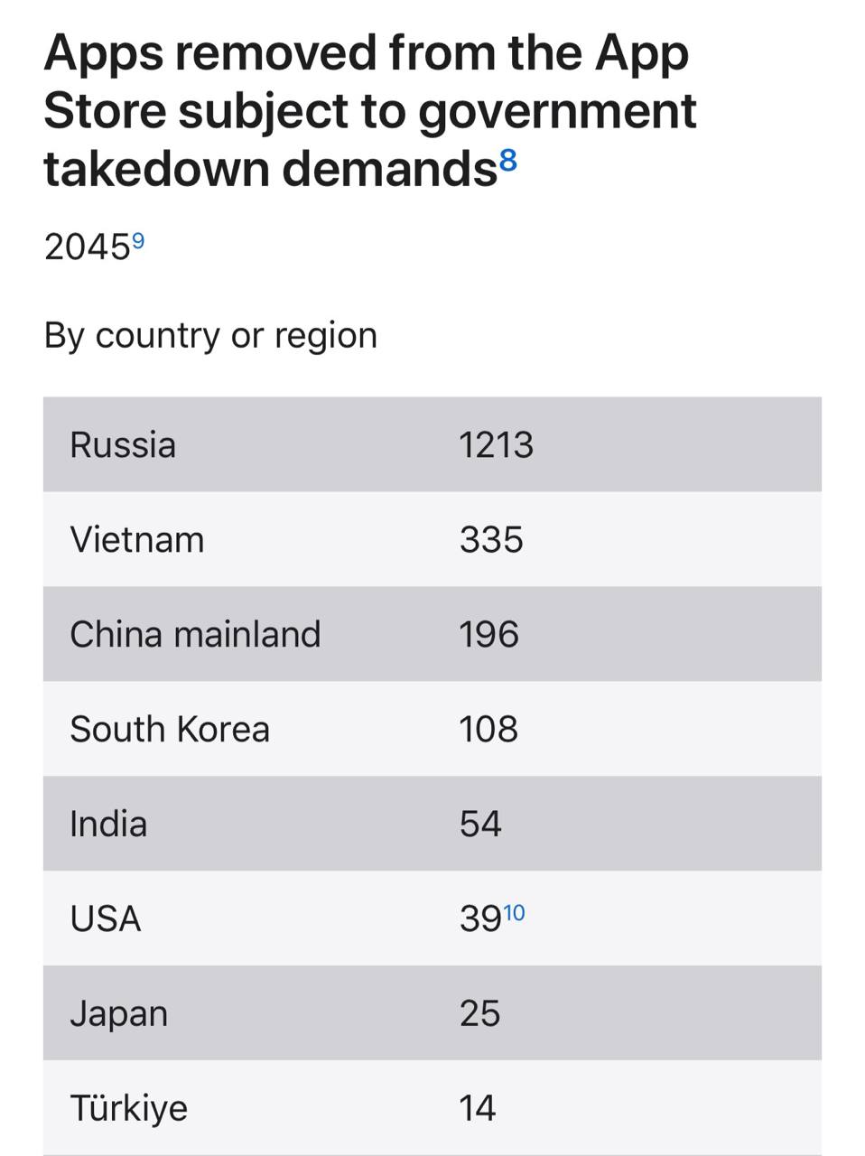 7280 Apple Pašalino Daugiau Nei Tūkstantį Programėlių Iš App Stor