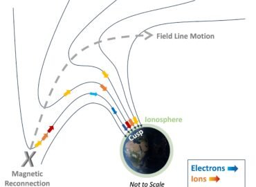 11532 Išsamus Saulės Energijos Kelias Per Žemės Magnetinį Lauką