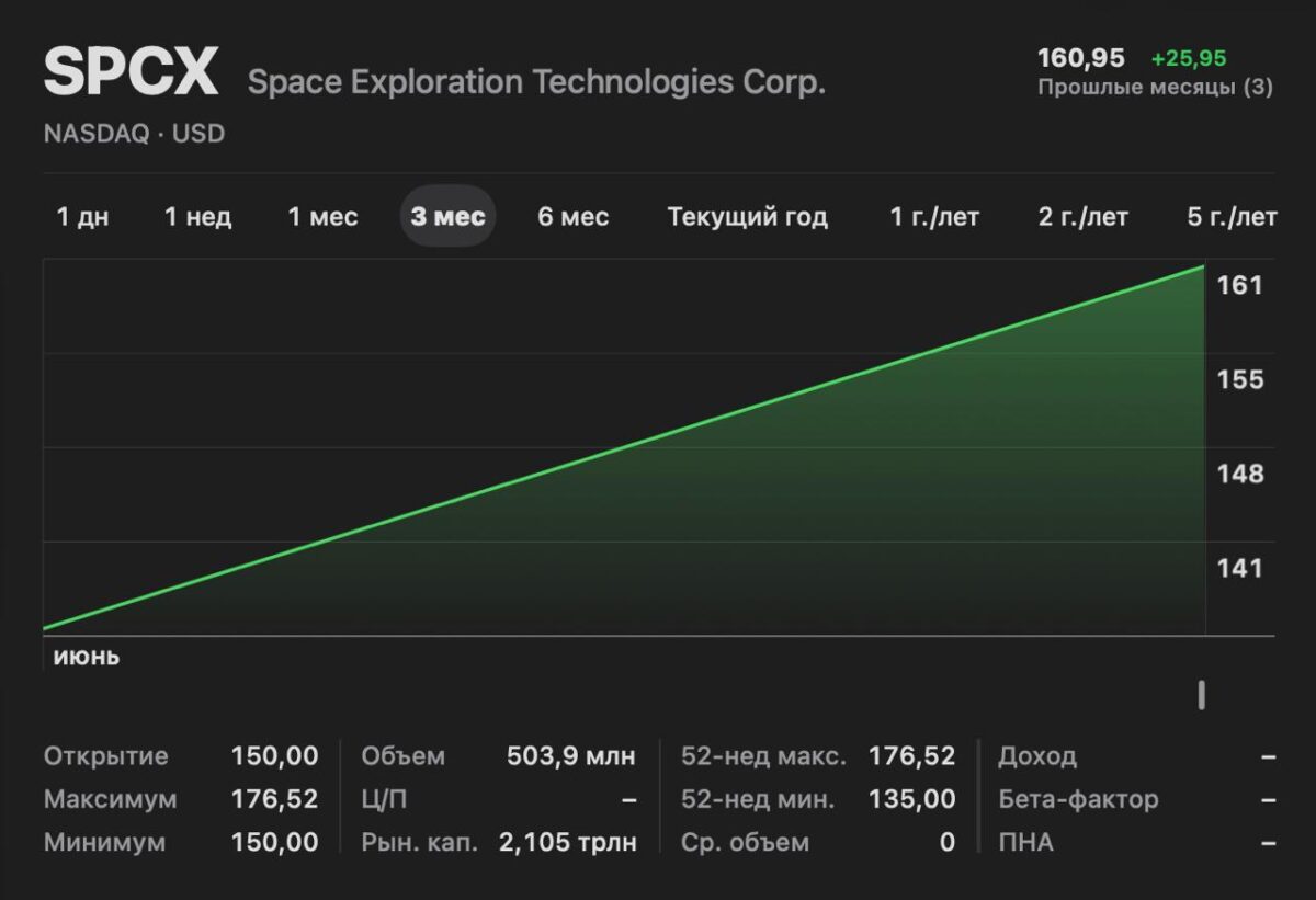 21076 Ipo Padarė Daugiau Nei 4 400 Spacex Darbuotojų Milijonieriai