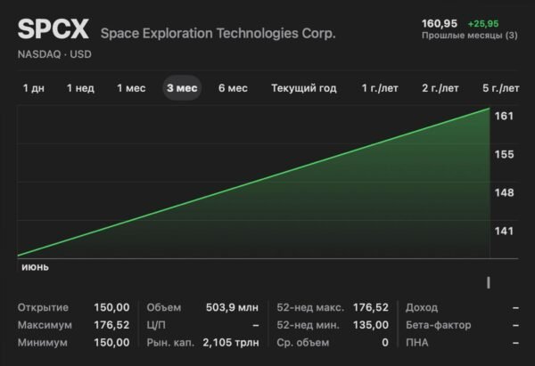21076 Ipo Padarė Daugiau Nei 4 400 Spacex Darbuotojų Milijonieriai
