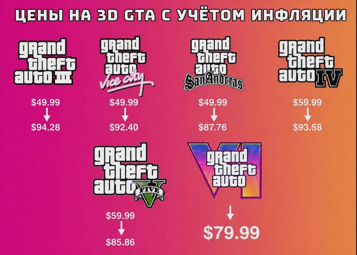 21189 Gta 6 Taps Pigiausia Serijos Dalimi Vertinant Pagal Infliac