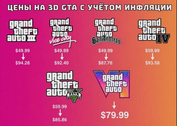 GTA 6 taps pigiausia serijos dalimi, vertinant pagal infliaciją
