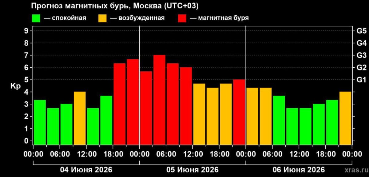 Žemėje prognozuojama magnetinė audra: įtakos ir faktai