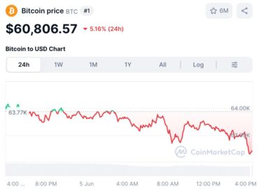 7415 Bitcoin Kaina Nukrito Iki 60 000 Usd žemiausia Nuo 2024 Me