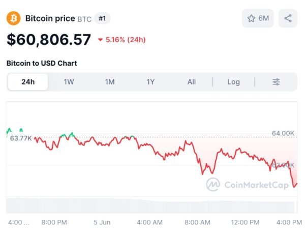 7415 Bitcoin Kaina Nukrito Iki 60 000 Usd žemiausia Nuo 2024 Me