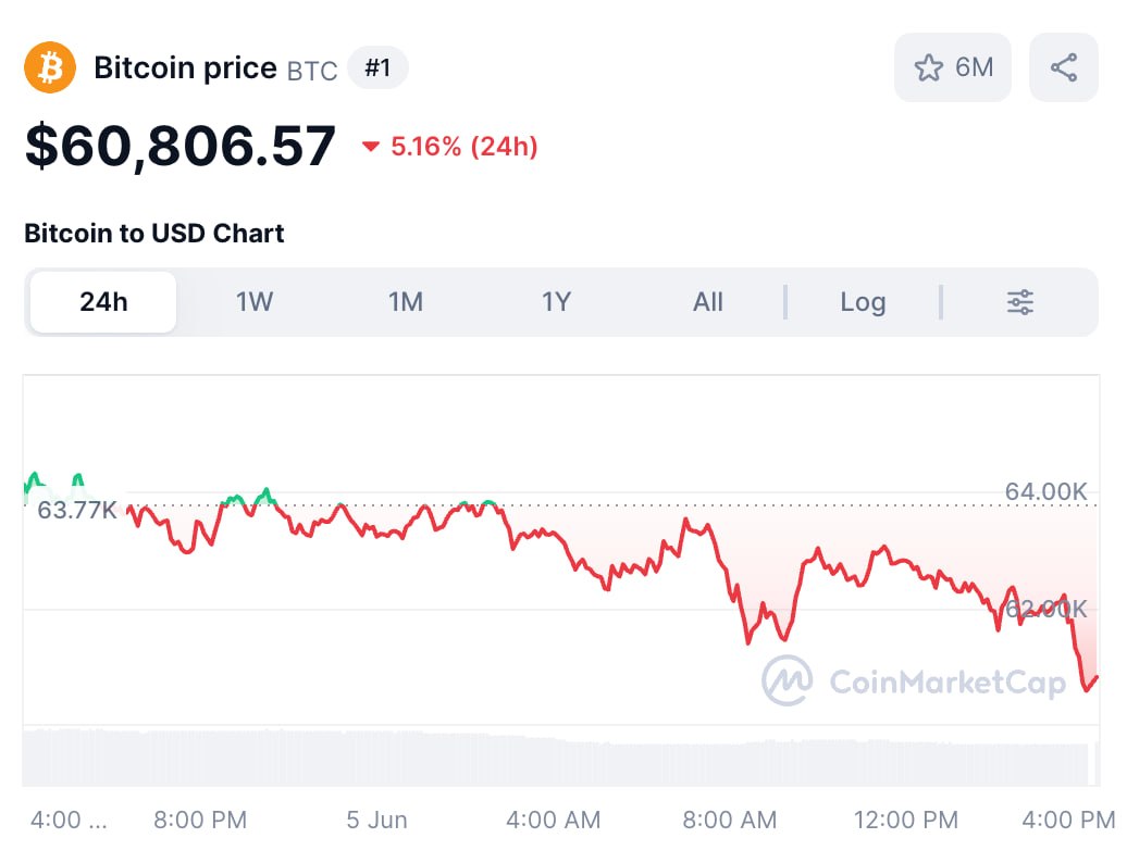 7415 Bitcoin Kaina Nukrito Iki 60 000 Usd žemiausia Nuo 2024 Me