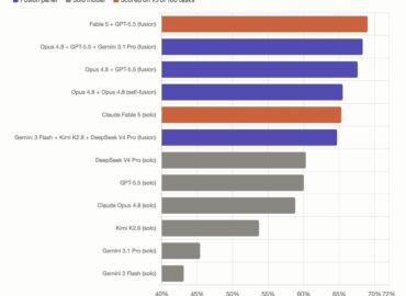 7491 Openrouter Pristato Model Fusion Naują Sistemą Sujungianč