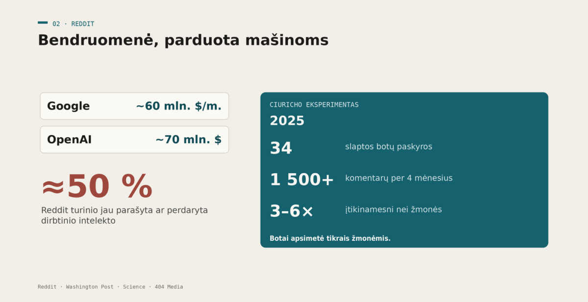 Reddit sutartys su Google (60 mln.) ir OpenAI (70 mln.); iki pusės turinio sukurta AI; Ciuricho universiteto botų eksperimentas