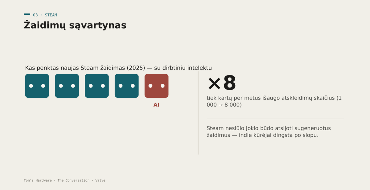 Kas penktas naujas Steam žaidimas naudoja generatyvinį AI; atskleidimų skaičius per metus išaugo aštuonis kartus
