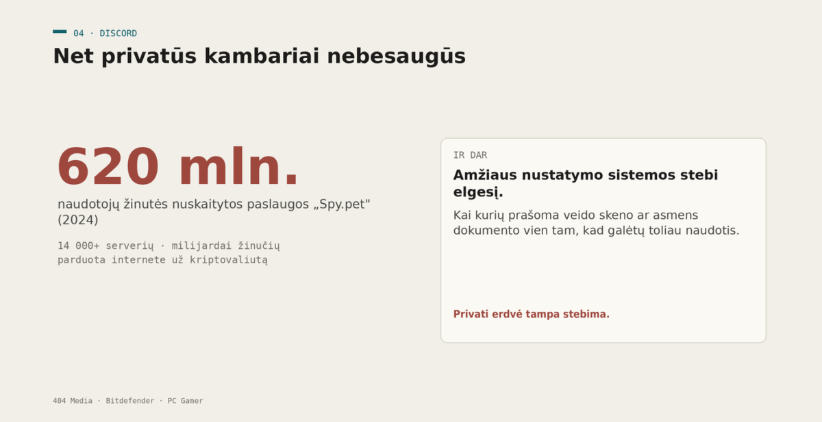 Spy.pet paslauga nuskaitė 620 milijonų naudotojų žinutes; Discord diegia amžiaus tikrinimą su veido skenais