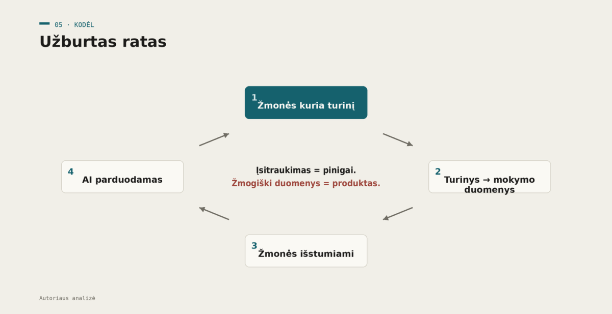 Užburto rato diagrama: žmonės kuria turinį, jis tampa mokymo duomenimis, AI parduodamas, žmonės išstumiami