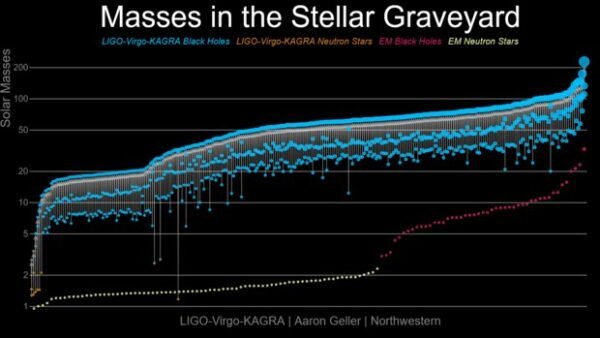 Astronomai atveria naują juodųjų skylių visatos žemėlapį su GWTC-5.0 katalogu