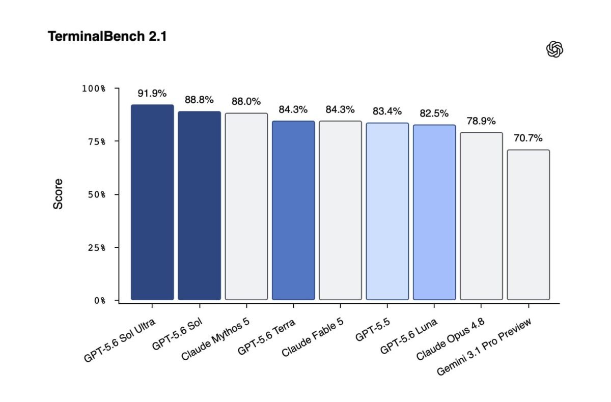 7704 Openai Pristato Gpt56 Sol Nauja Dirbtinio Intelekto Era
