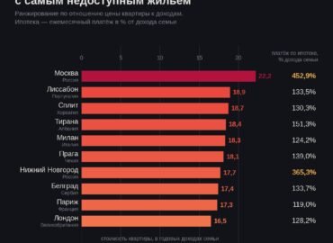 7775 Maskva Sunkiausiai Prieinamas Miestas Europoje Būstui įsig