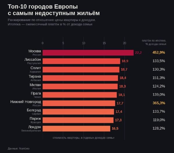 Maskva – sunkiausiai prieinamas miestas Europoje būstui įsigyti