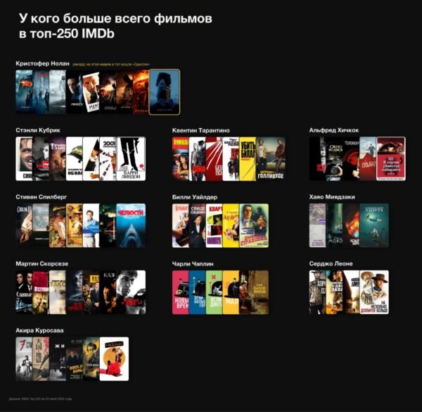 K. Nolanas tapo režisieriumi su daugiausia filmų IMDb top-250 sąraše