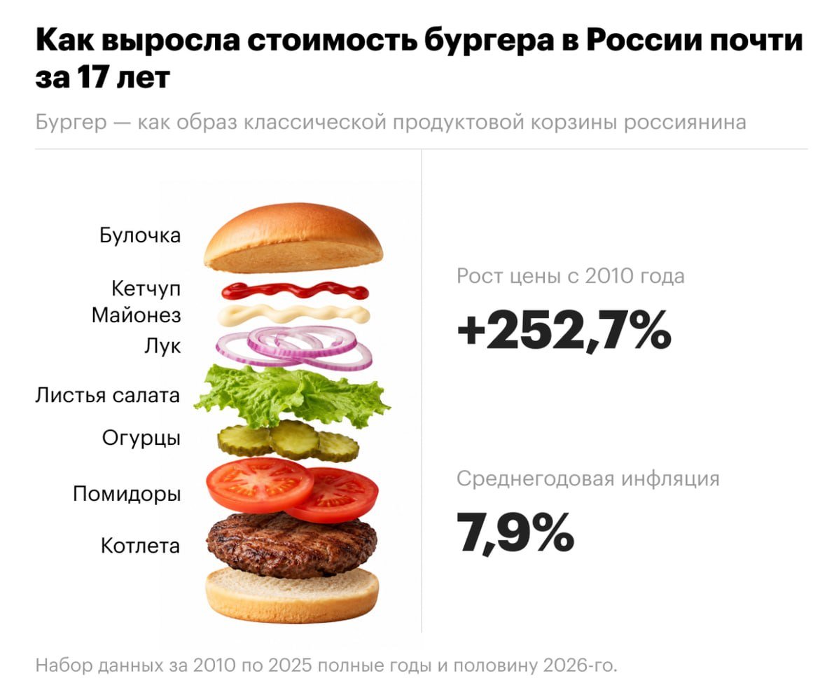 7819 Vidutinis Burgerio Kainos Augimas Rusijoje Per 17 Metų Siekė