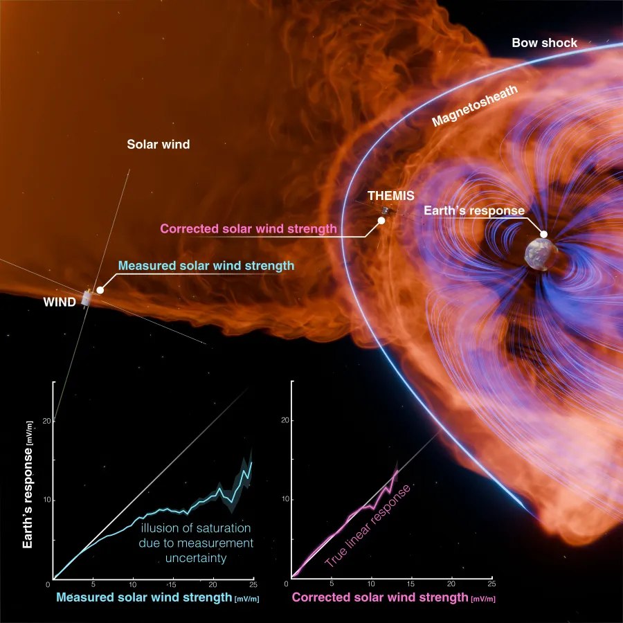 17050 Žemės Magnetosfera Gali Neapsaugoti Nuo Itin Stiprių Saulės