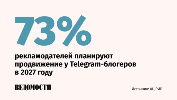 Telegram išlieka populiariausias reklamos kanalas tarp blogerių