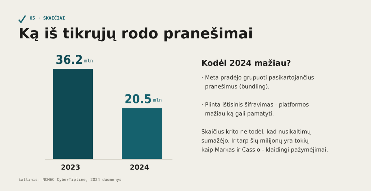 A5 Skaiciai