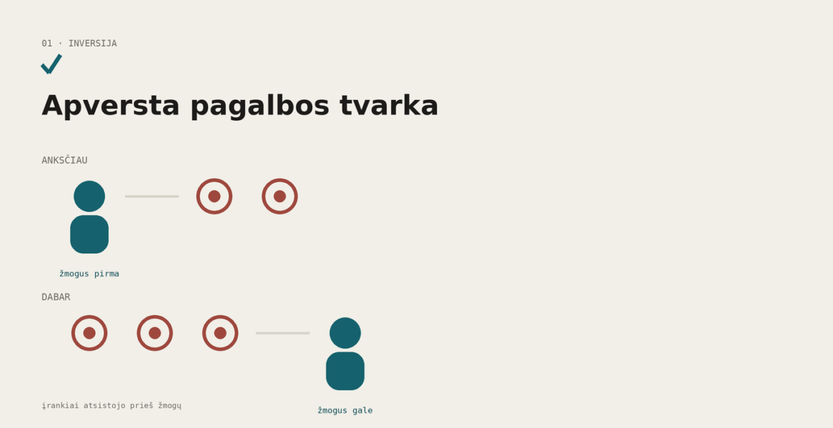 Schema: anksčiau žmogus pirma ir įrankiai už jo, dabar įrankiai pirma ir žmogus gale