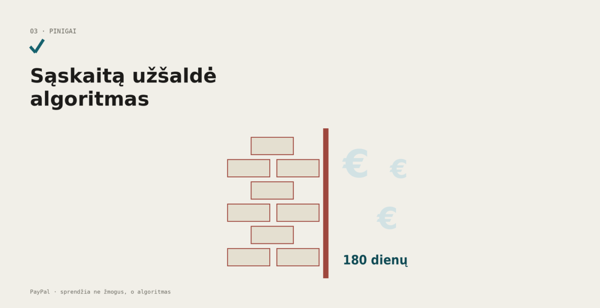 Įšaldytos lėšos už algoritminės sienos