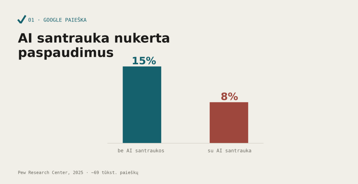 Grafikas: paspaudimai į nuorodas krenta nuo 15% iki 8% atsiradus AI santraukai