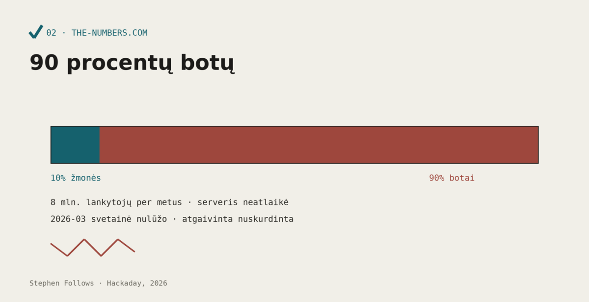 Diagrama: the-numbers.com srautas - 90% botų, 10% žmonių, serveris lūžta