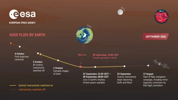 ESA zondas Juice rugsėjo 28 dieną praskris 8640 km nuo Žemės
